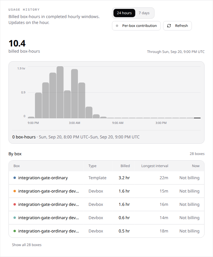 Compare billed box-hours over the last 24 hours or seven days.